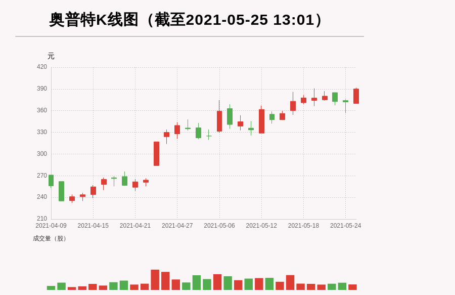 【牛人重仓】奥普特:前复权价创历史新高，今日资金流入1673.24万元，融资余额10953.07万元；前3个交易日，融资额增加278.62万元，主力资金净流入-2180.5万元